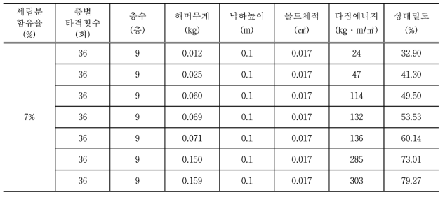 세립분 7% 혼합토의 상대밀도에 대한 다짐에너지 산정