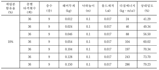 세립분 10% 혼합토의 상대밀도에 대한 다짐에너지 산정