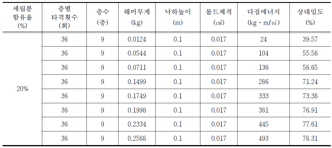 세립분 20% 혼합토의 상대밀도에 대한 다짐에너지 산정