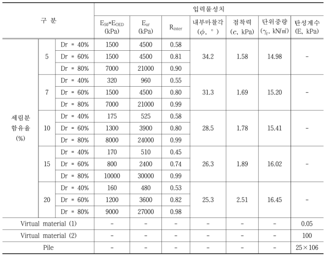 수치해석 입력 물성치