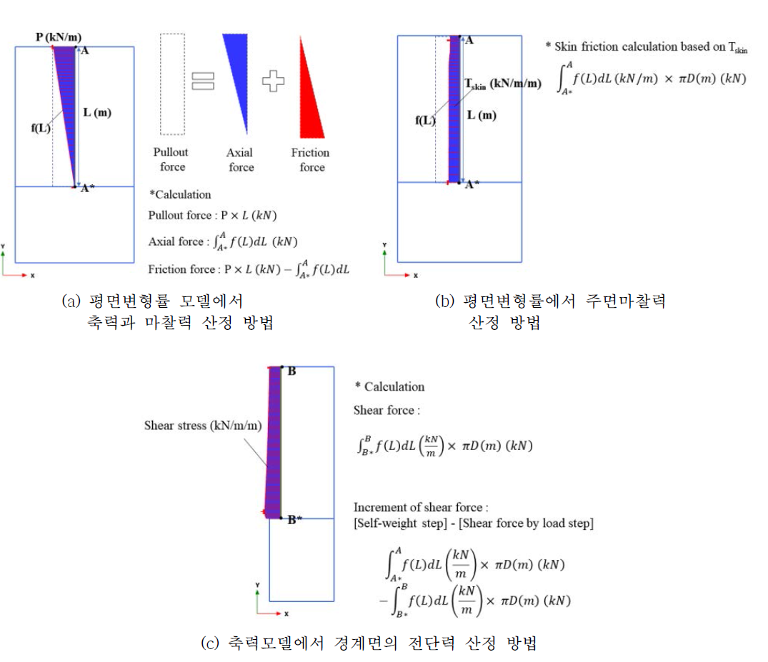 수치해석 모델의 검증 절차