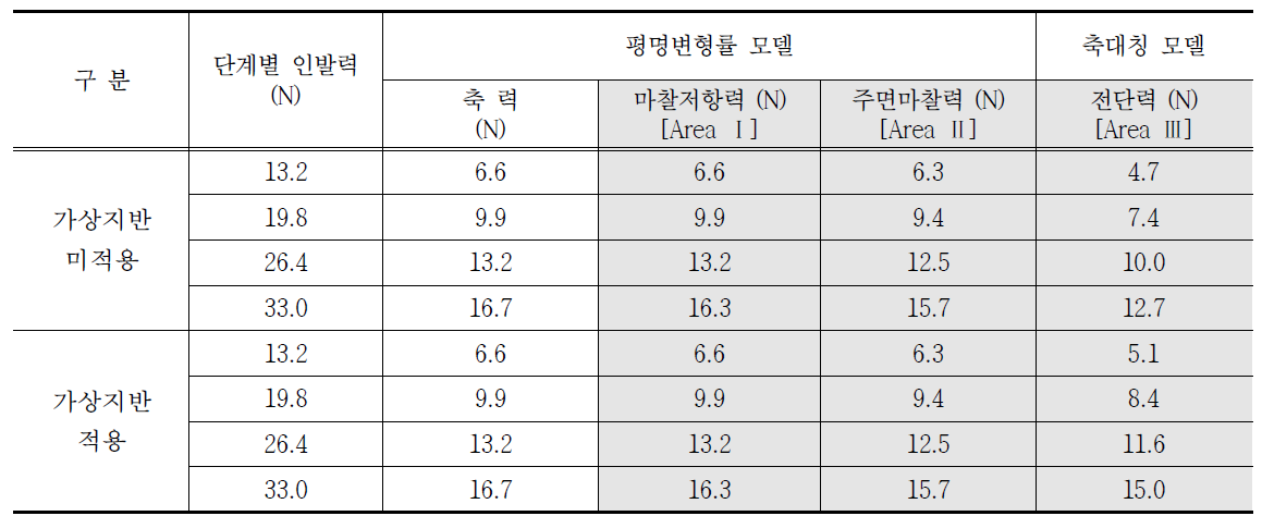 축대칭모델과 평면변형률 모델의 해석결과 비교