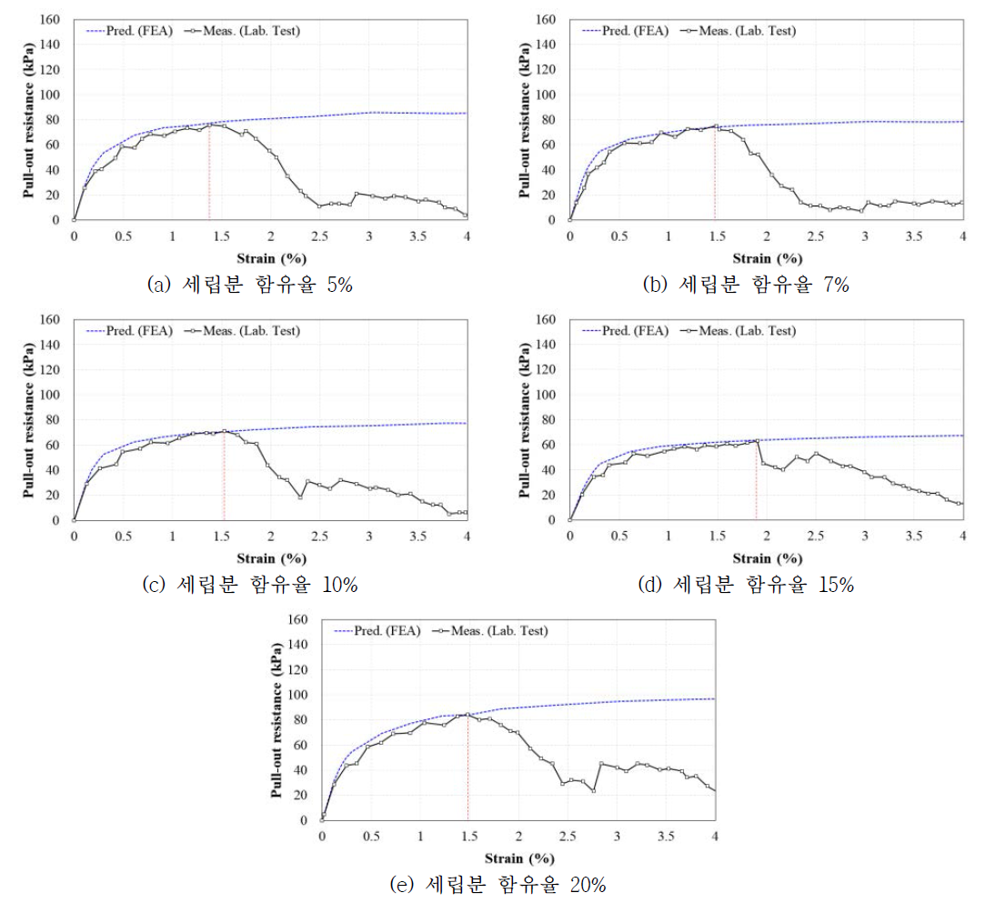 실험 및 수치해석 결과 비교 분석(상대밀도 60%)