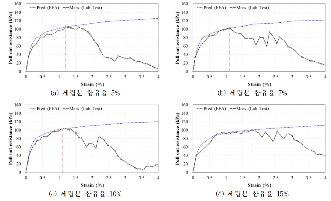 실험 및 수치해석 결과 비교 분석(상대밀도 80%)