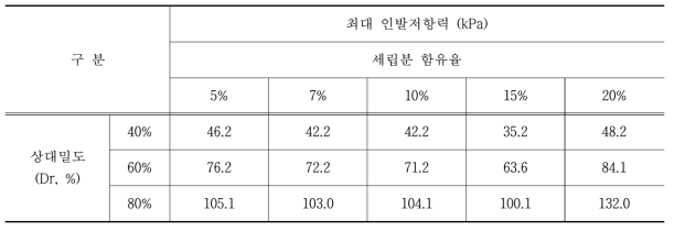 상대밀도 및 세립분함유율에 따른 말뚝의 인발저항 수치해석 결과