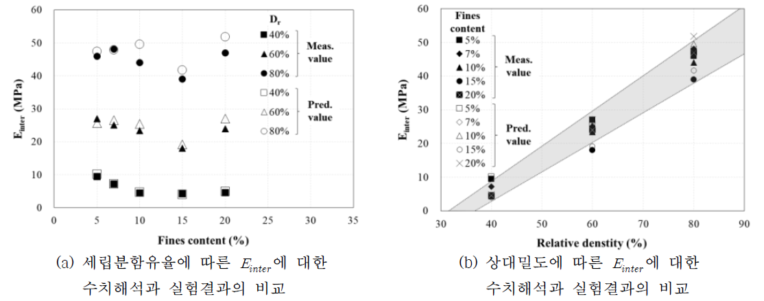 말뚝과 지반의 경계면에서의 Einter 결정