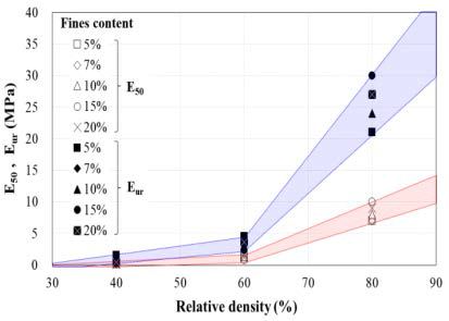 원지반에서 상대밀도에 대한 E50, 과 Einter 결정