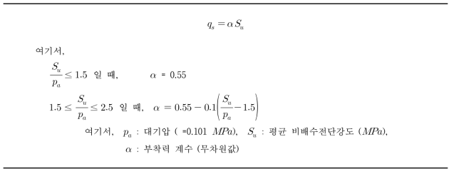 현장타설말뚝의 공칭 단위 주면마찰력 (α법)