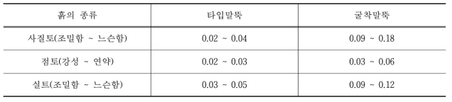 Cp 의 일반적인 값