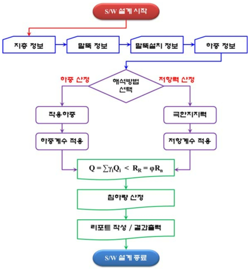 S/W 흐름도