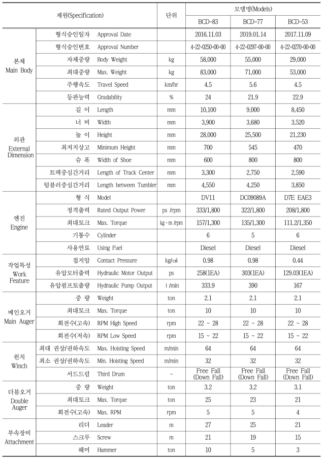 유압식 장비의 제원(예)