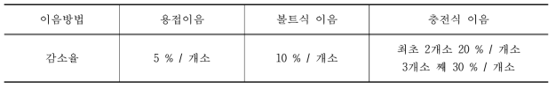 말뚝이음에 의한 허용하중 감소율