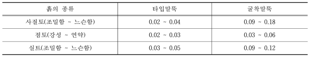 C 의 일반적인 값p