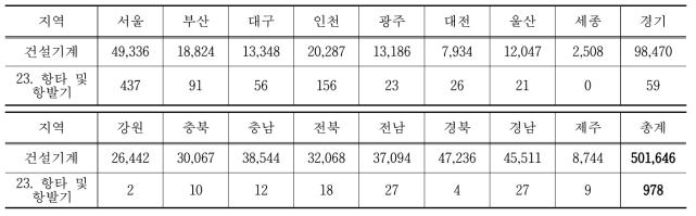 항타 및 항발기 시도별 기종별 등록 현황(2018.12.31. 기준)