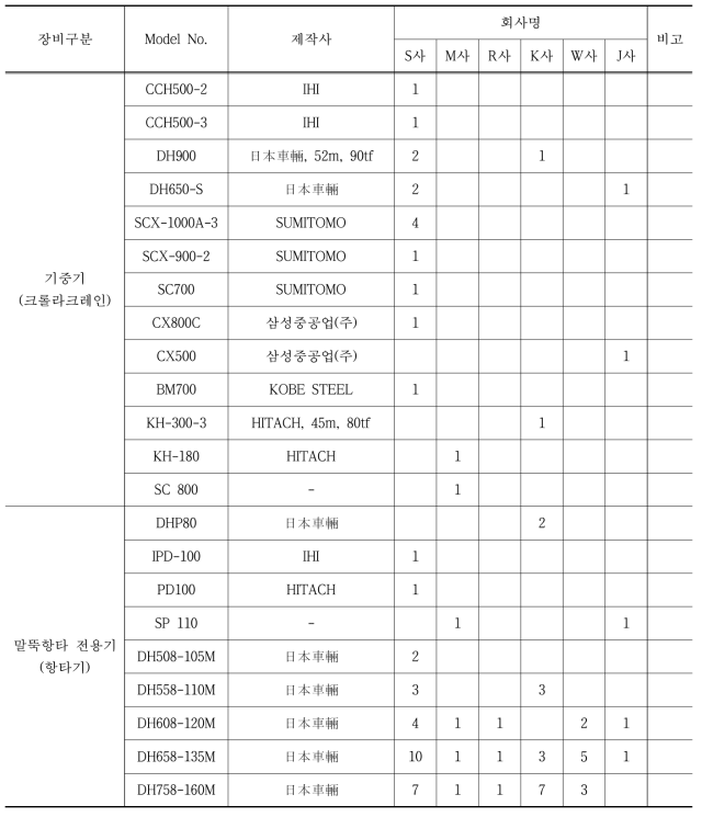 국내 말뚝 시공업체별 말뚝 시공장비(기중기 및 전용기) 보유 현황