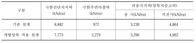 지지력 산정 결과