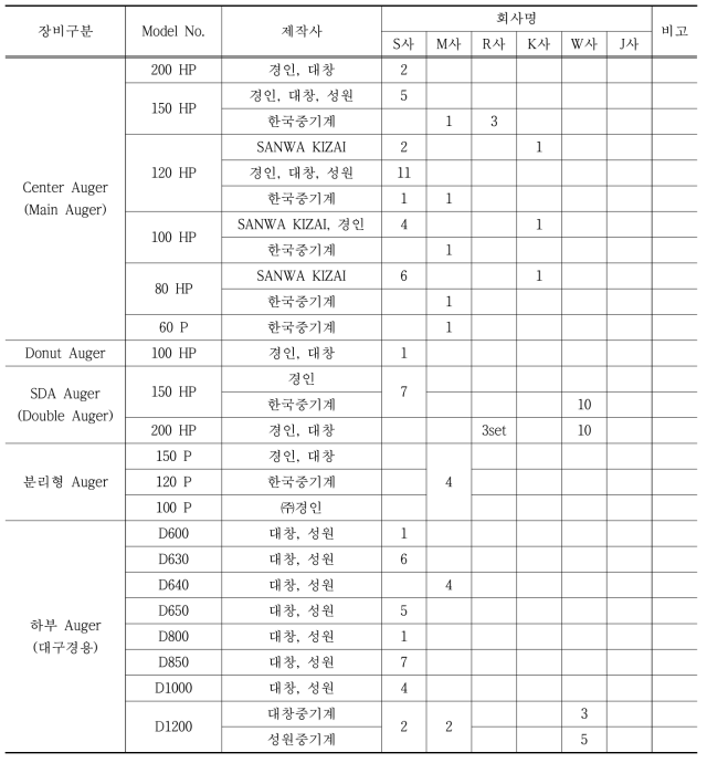 국내 말뚝 시공업체 별 말뚝 시공장비(오거, 스크루) 보유 현황