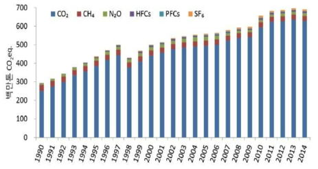 온실가스 종류별 배출량(1990년~2014년)