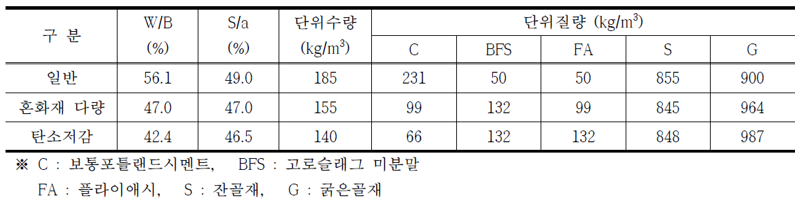 일반 및 탄소저감 콘크리트 배합 사례