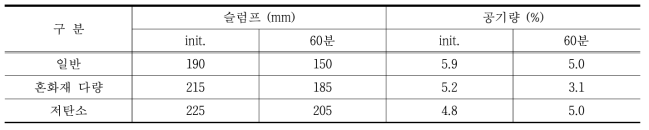 슬럼프 및 공기량 평가 결과