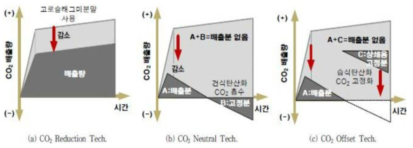 콘크리트 분야에서 이산화탄소(CO2) 저감 개념