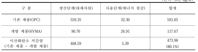 고강도 HVMA 콘크리트의 이산화탄소 저감량 (단위: CO2-kg/㎥)