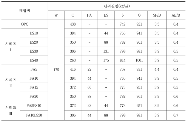 배합사항 – 목표 강도 35Mpa