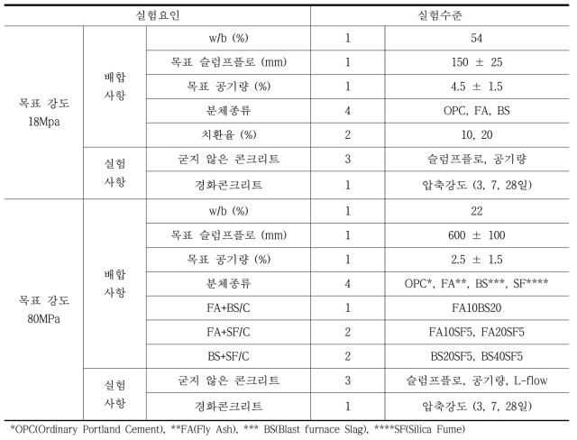 실험계획 – 목표 강도 18MPa 및 80MPa