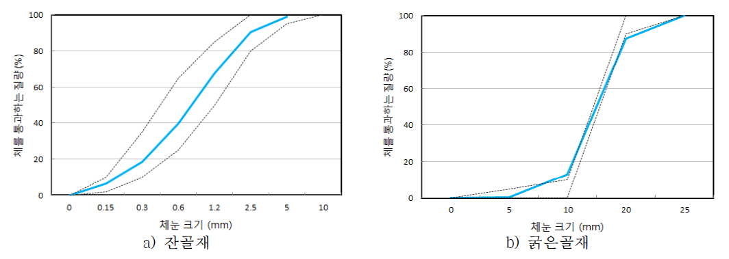 사용한 골재의 입도분포