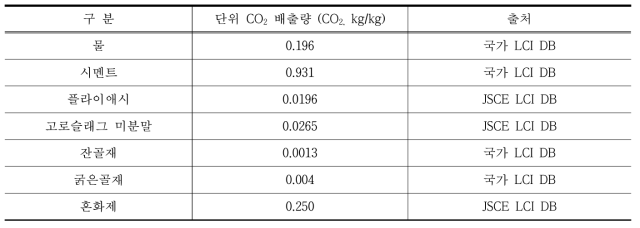 콘크리트 구성 재료별 단위 CO2 배출량