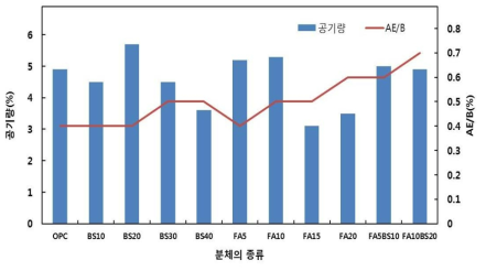 AE제 투입량-공기량 관계