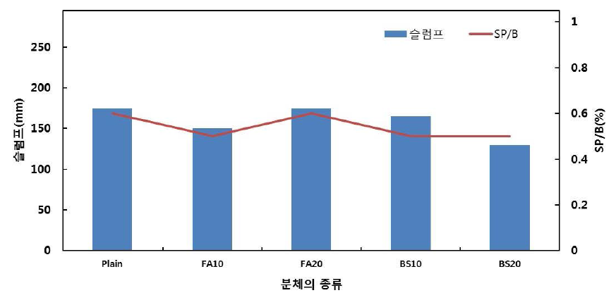 유동화제 투입량-슬럼프(목표 강도 18Mpa)