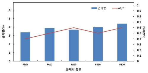 AE제 투입량-공기량(목표 강도 18Mpa)