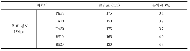 굳지 않은 콘크리트 실험결과(목표 강도 18Mpa)