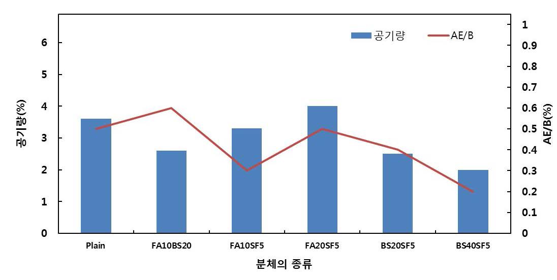 AE제 투입량-공기량(목표 강도 80MPa)