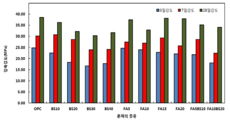 분체의 종류별 압축강도 측정결과