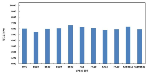 분체의 종류별 재령 28일 휨강도 측정결과