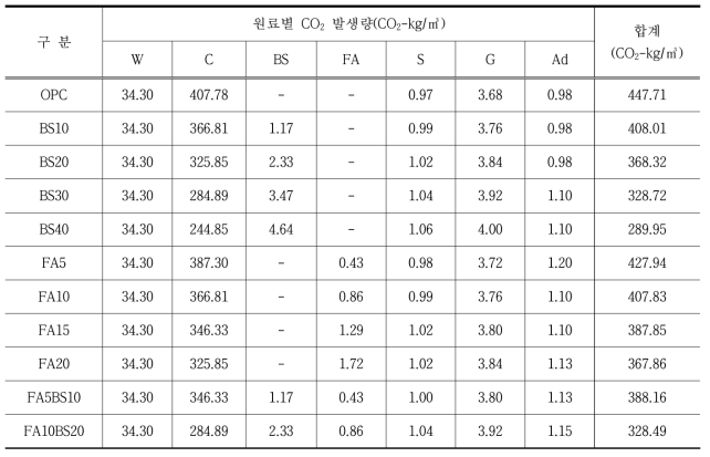 배합별 CO2 발생량