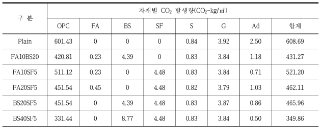 설계기준강도 80MPa 배합의 CO2 발생량