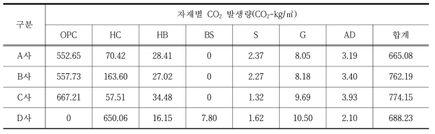 PHC 말뚝의 CO2 발생량