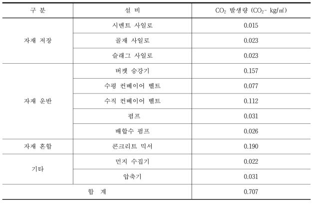 제조설비별 CO2 발생량 (설계기준강도 80MPa 배합)