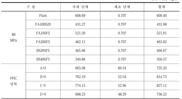 CO2 발생량 분석 결과 단위 : CO2­kg/㎥