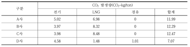 제조사별 에너지원 CO2 발생량