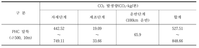 PHC 말뚝의 CO2 발생량