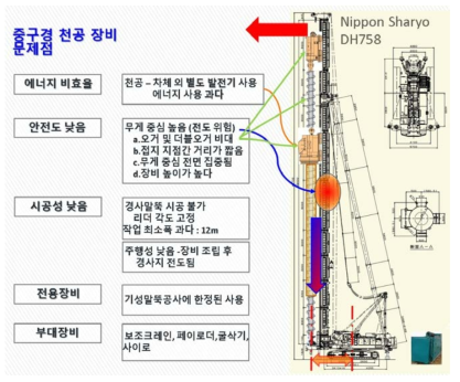 현행 말뚝 시공 전용기의 문제점