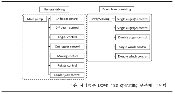 Hydraulic control system 구분