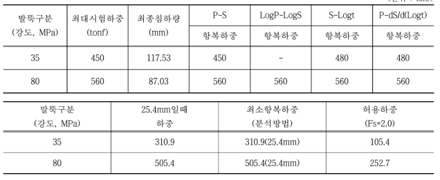 정재하시험 결과 집계표