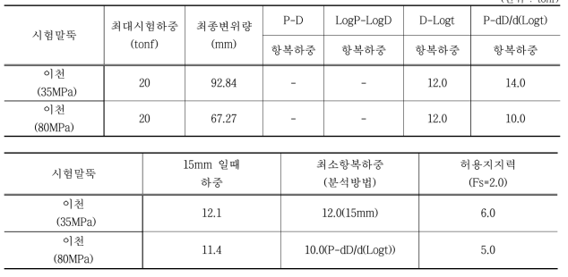 수평재하시험 결과 집계표