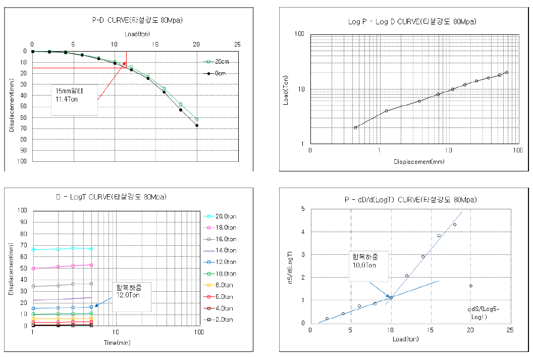 이천 80MPa P-D 곡선 분석