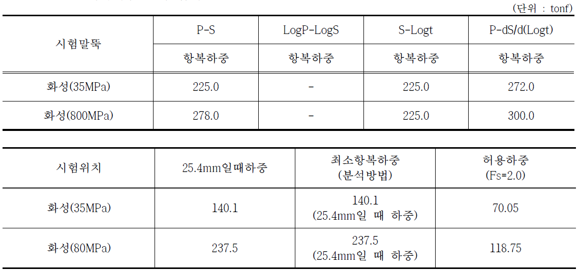 인발재하시험 결과 집계표